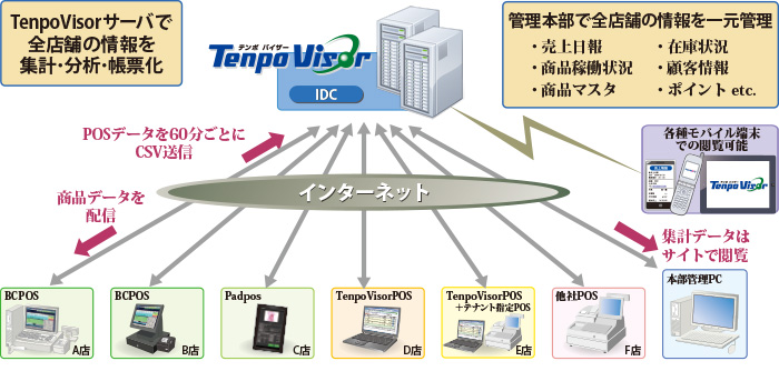 より戦略的な店舗経営のツールとして貢献いたします