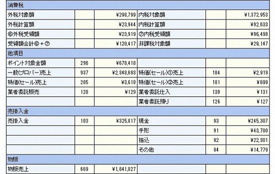 結果画面（消費税・他項目・売掛入金）